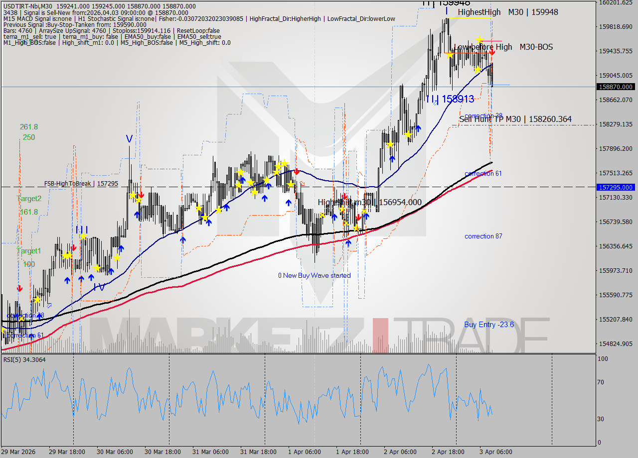 USDTIRT-Nbi M30 Signal