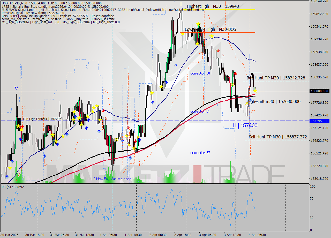 USDTIRT-Nbi M30 Analysis USDTIRT-Nbi M30 Signal
