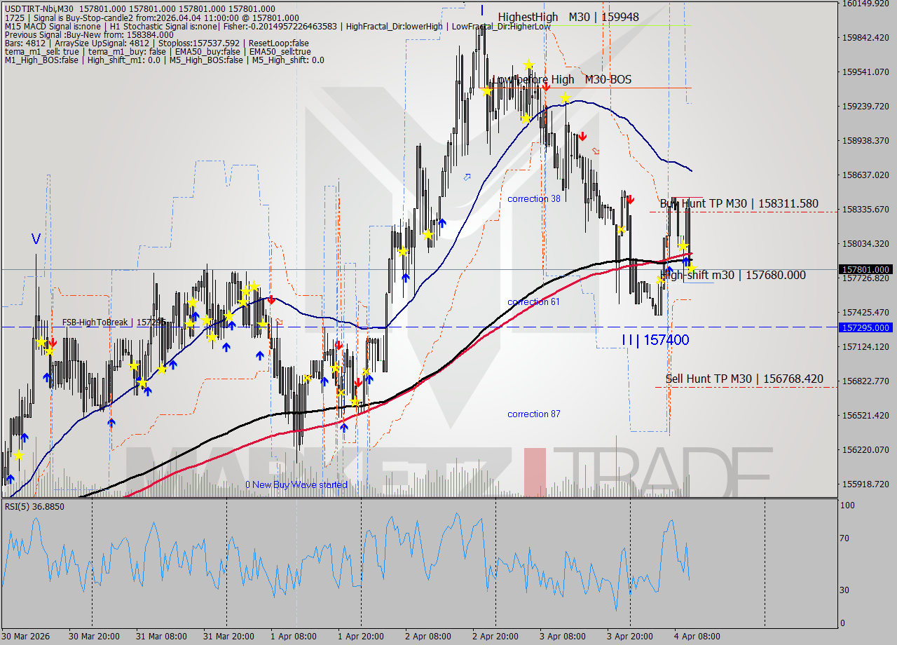 USDTIRT-Nbi M30 Signal