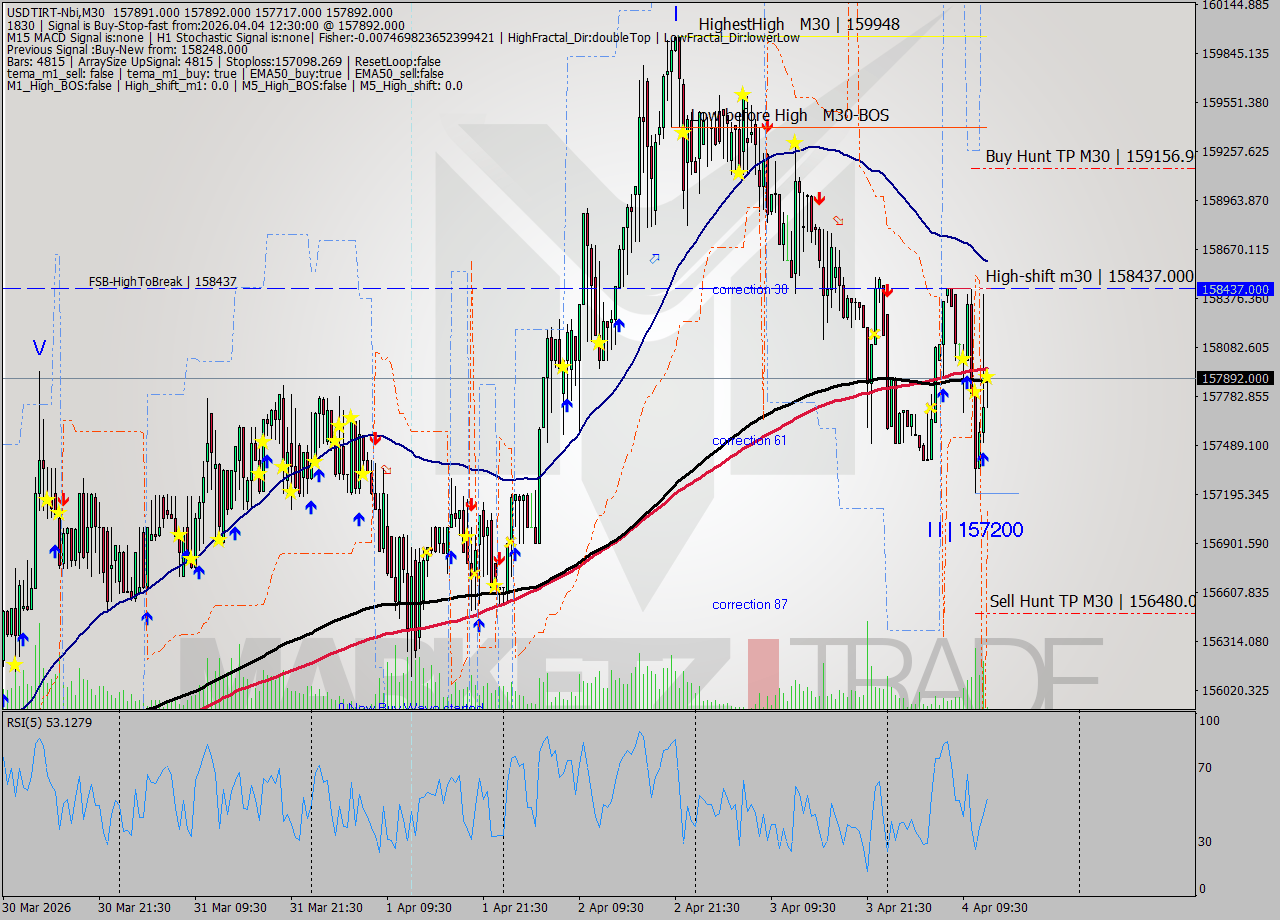 USDTIRT-Nbi M30 Signal