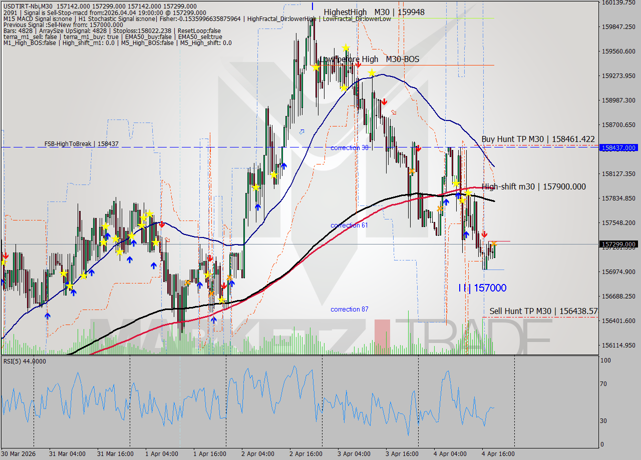 USDTIRT-Nbi M30 Signal