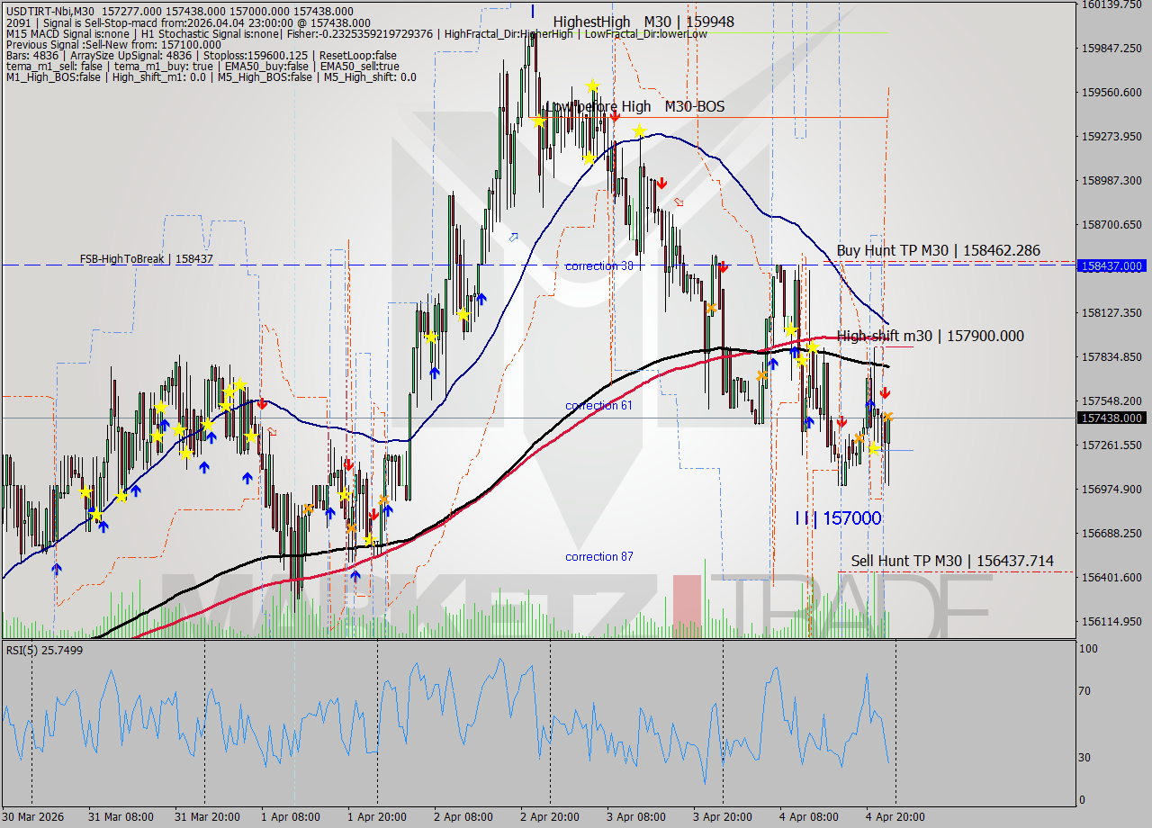 USDTIRT-Nbi M30 Signal