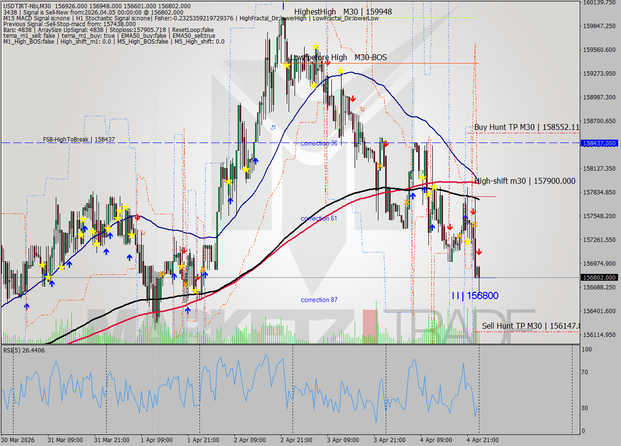 USDTIRT-Nbi M30 Signal