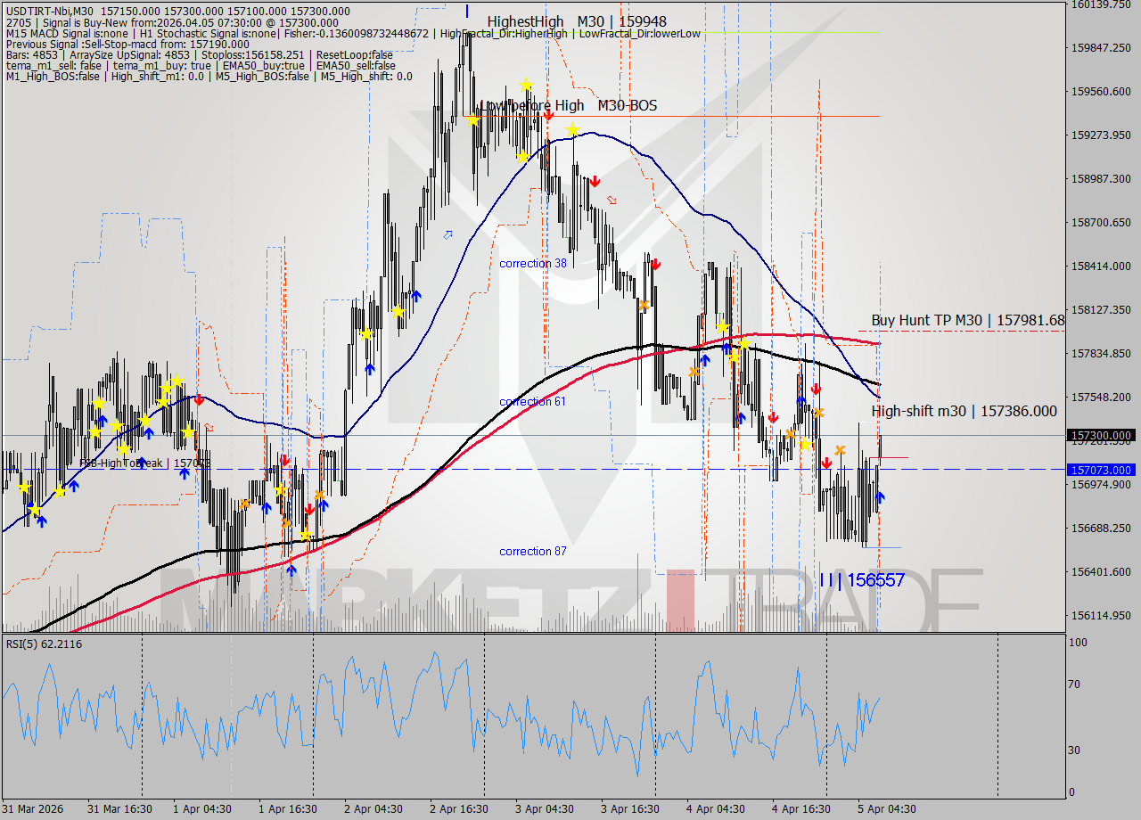 USDTIRT-Nbi M30 Signal