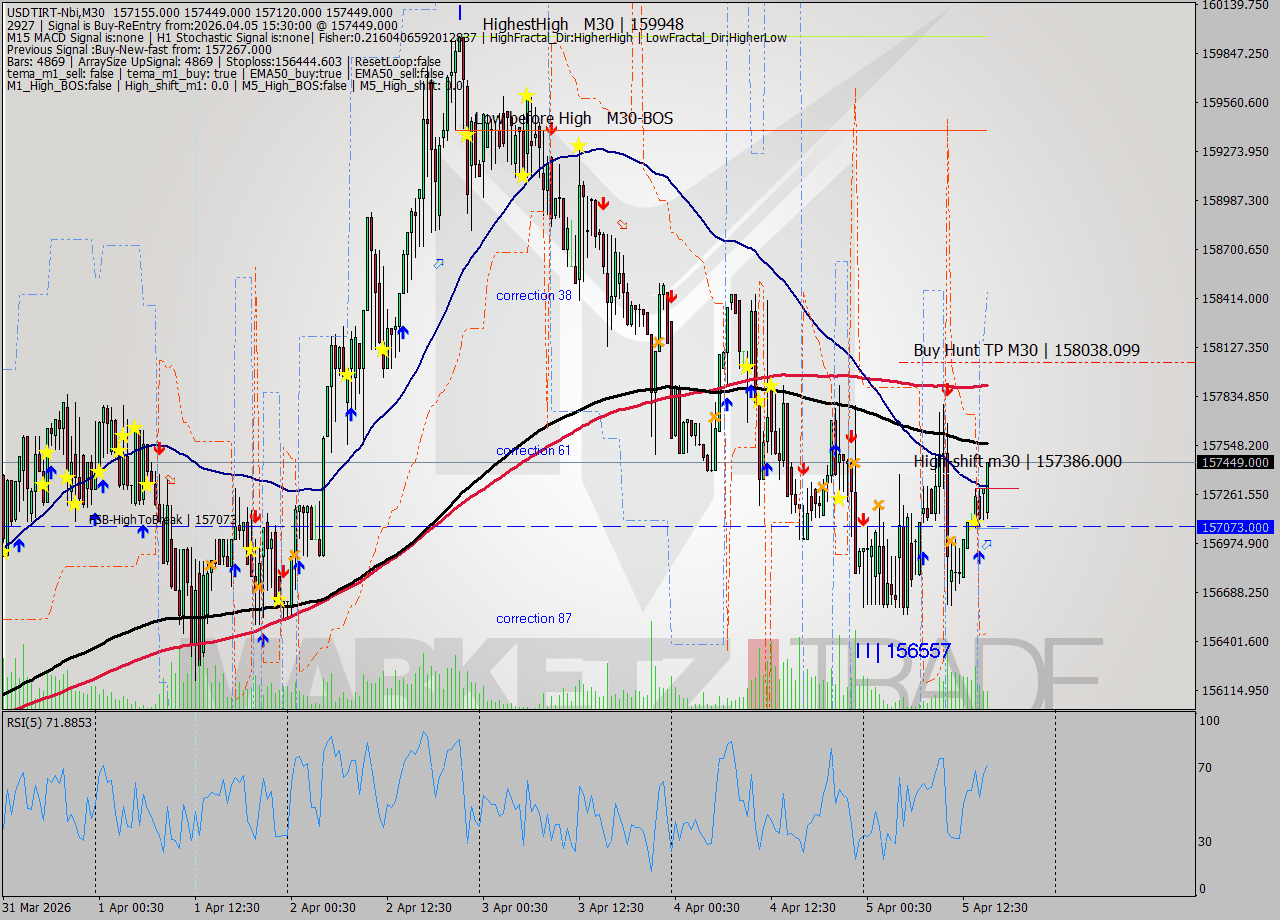 USDTIRT-Nbi M30 Signal