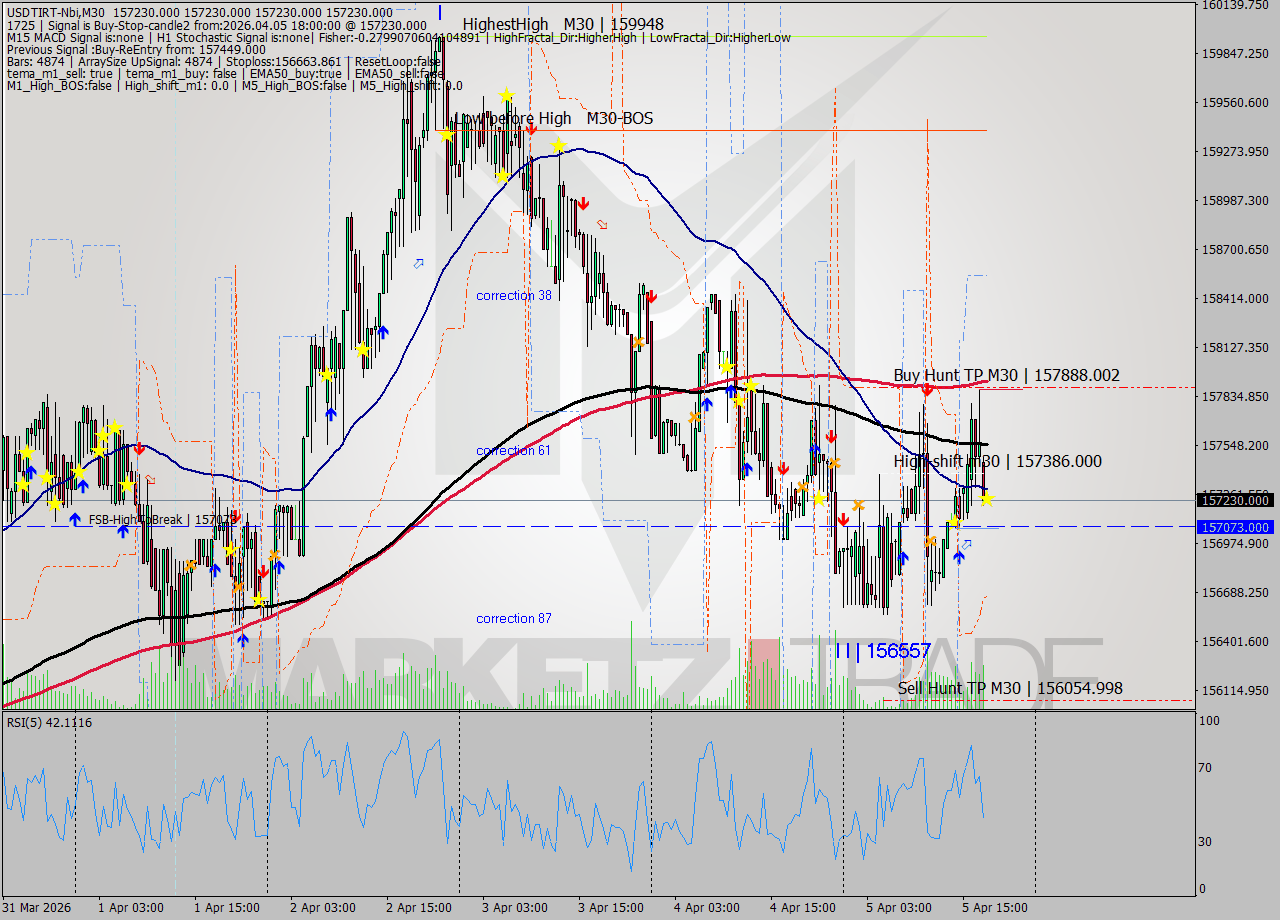 USDTIRT-Nbi M30 Signal