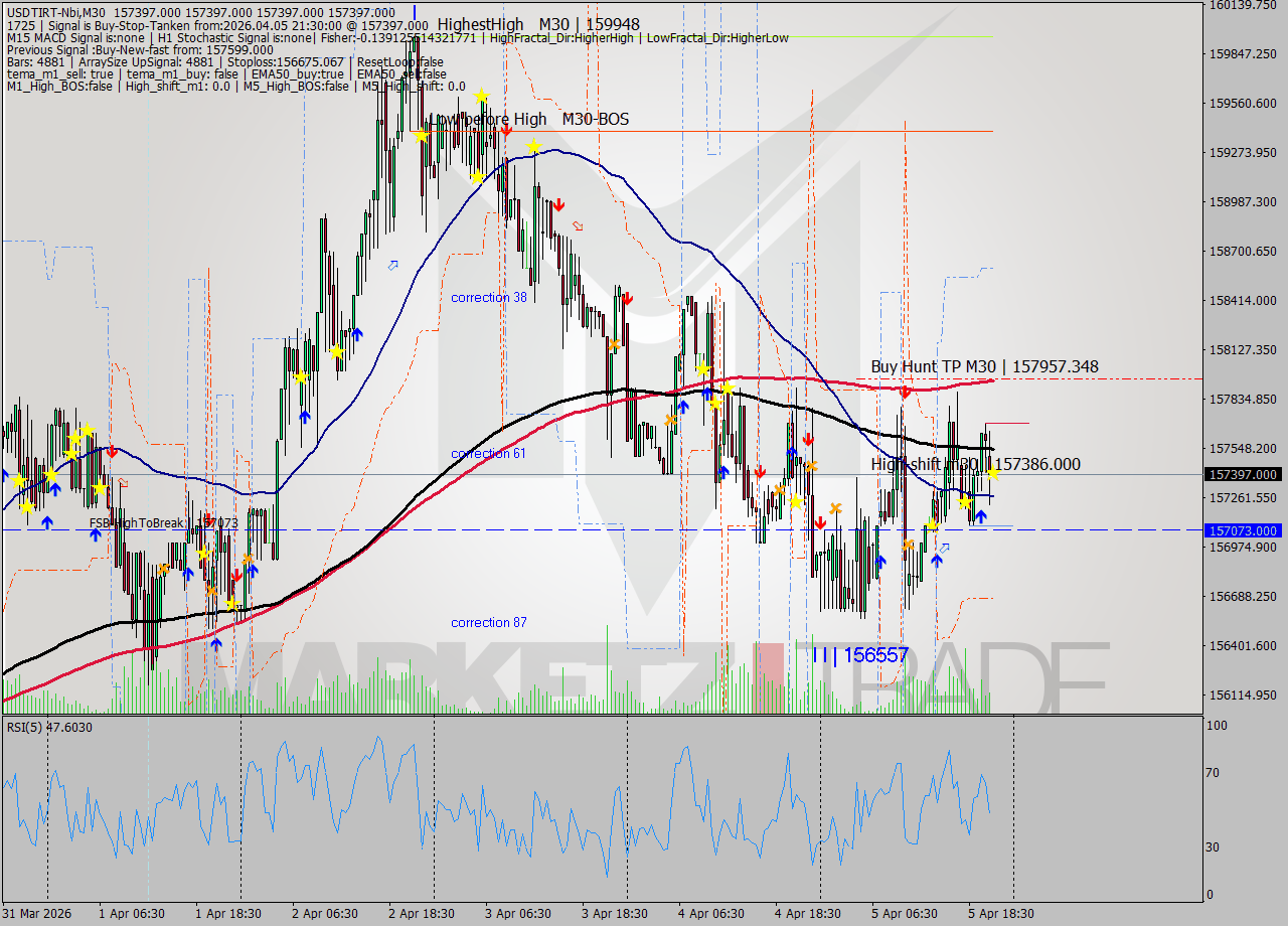 USDTIRT-Nbi M30 Signal