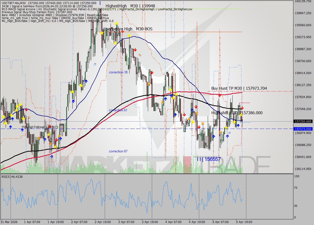 USDTIRT-Nbi M30 Signal