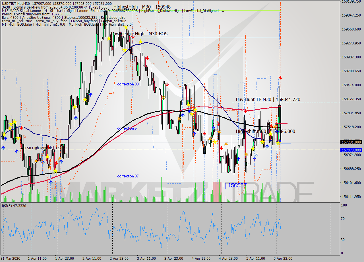 USDTIRT-Nbi M30 Signal