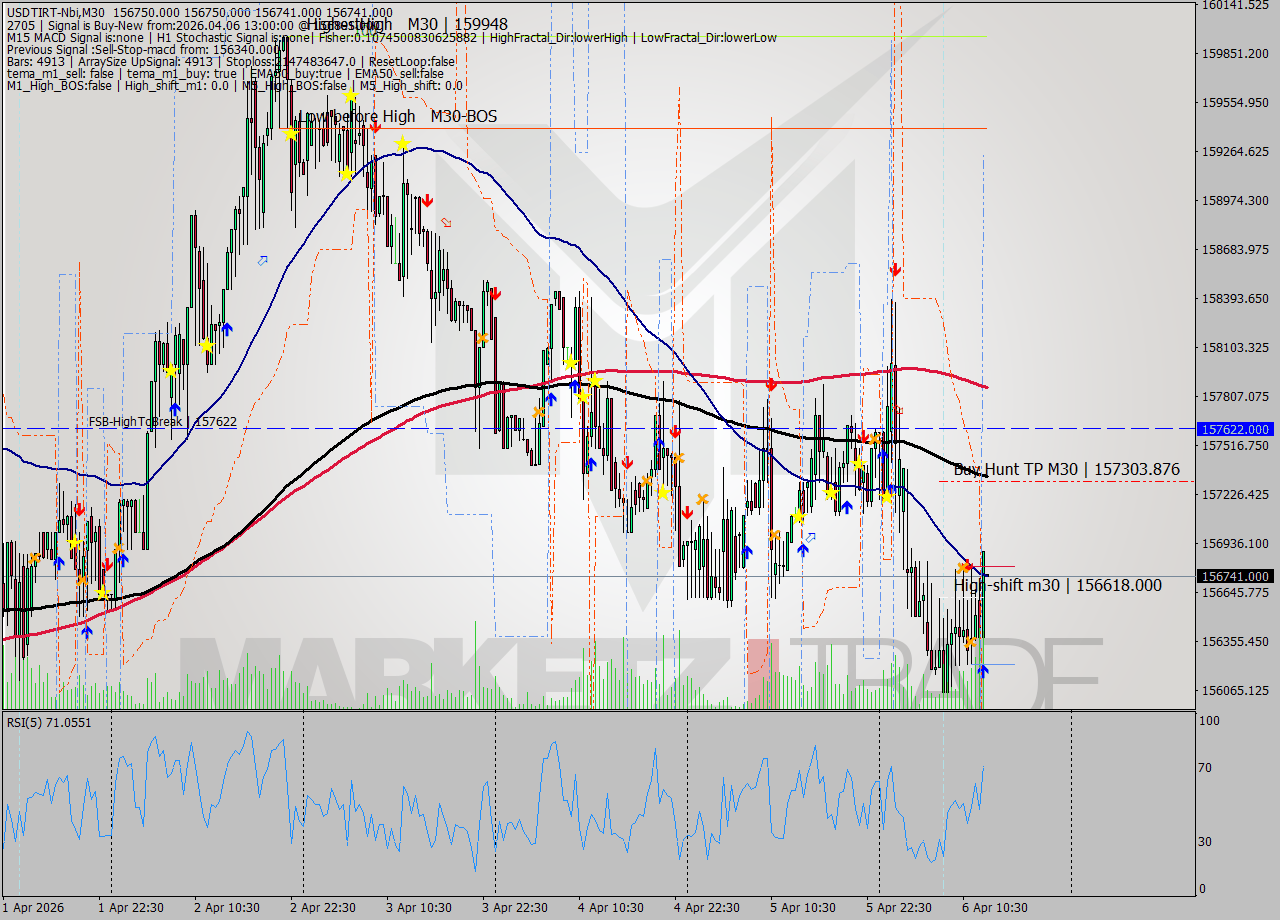USDTIRT-Nbi M30 Signal