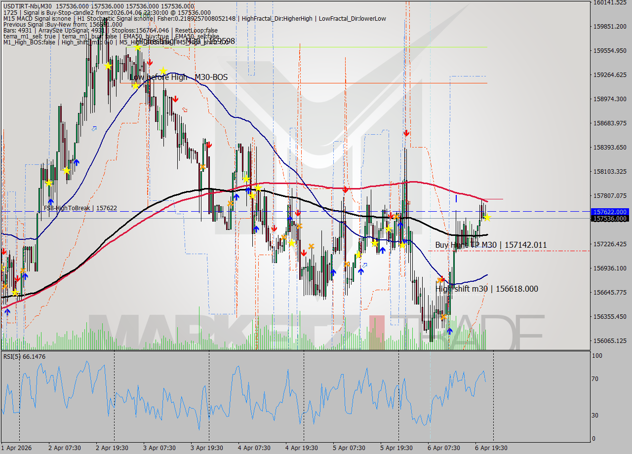 USDTIRT-Nbi M30 Analysis USDTIRT-Nbi M30 Signal