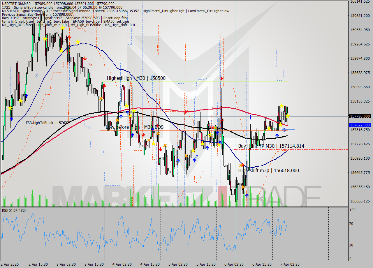 USDTIRT-Nbi M30 Signal
