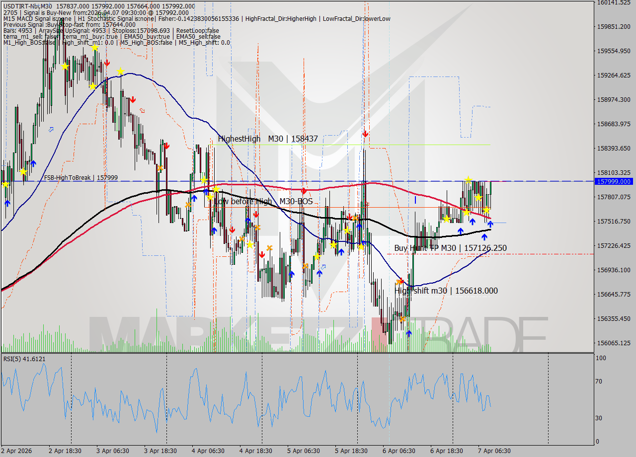 USDTIRT-Nbi M30 Analysis USDTIRT-Nbi M30 Signal