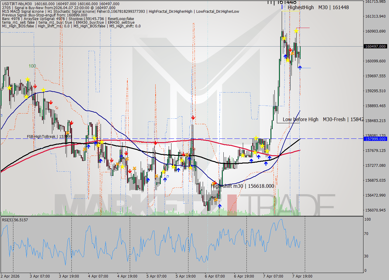USDTIRT-Nbi M30 Signal