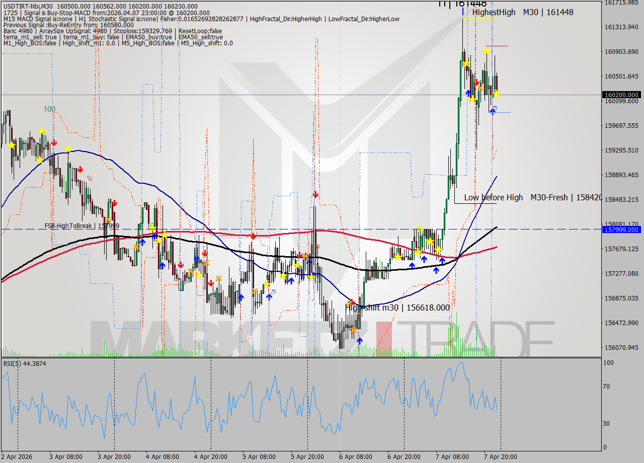 USDTIRT-Nbi M30 Signal