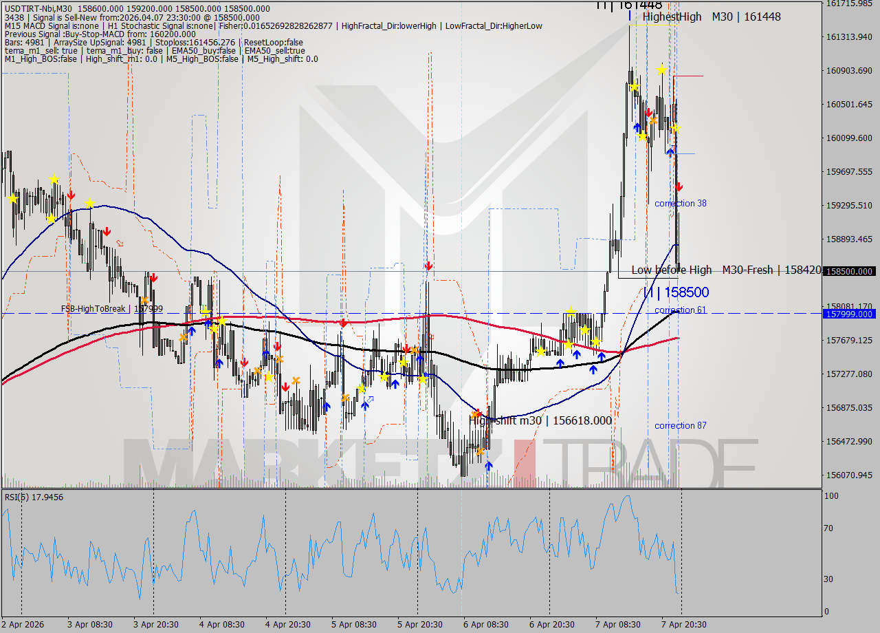 USDTIRT-Nbi M30 Signal