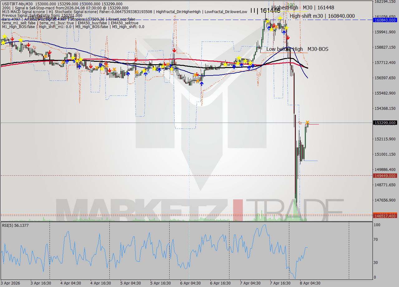 USDTIRT-Nbi M30 Signal