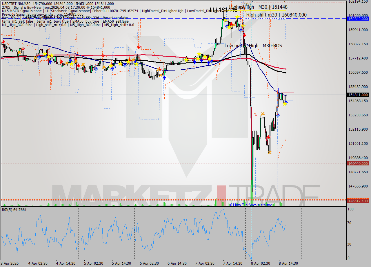 USDTIRT-Nbi M30 Analysis USDTIRT-Nbi M30 Signal