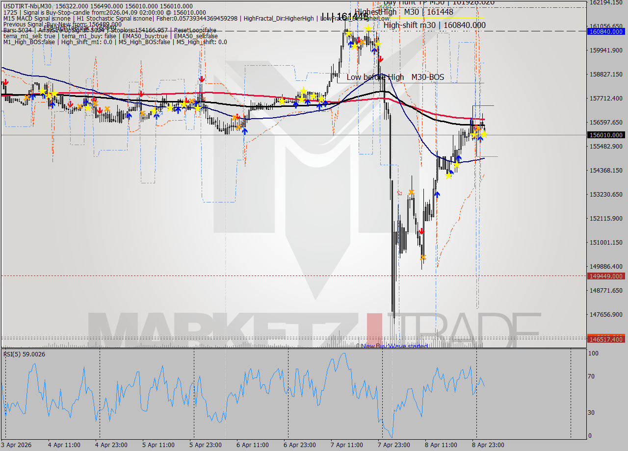 USDTIRT-Nbi M30 Signal