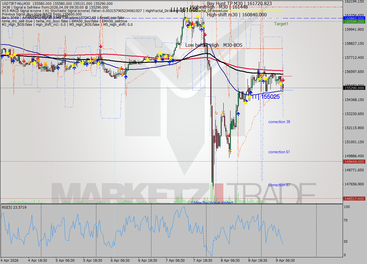 USDTIRT-Nbi M30 Signal