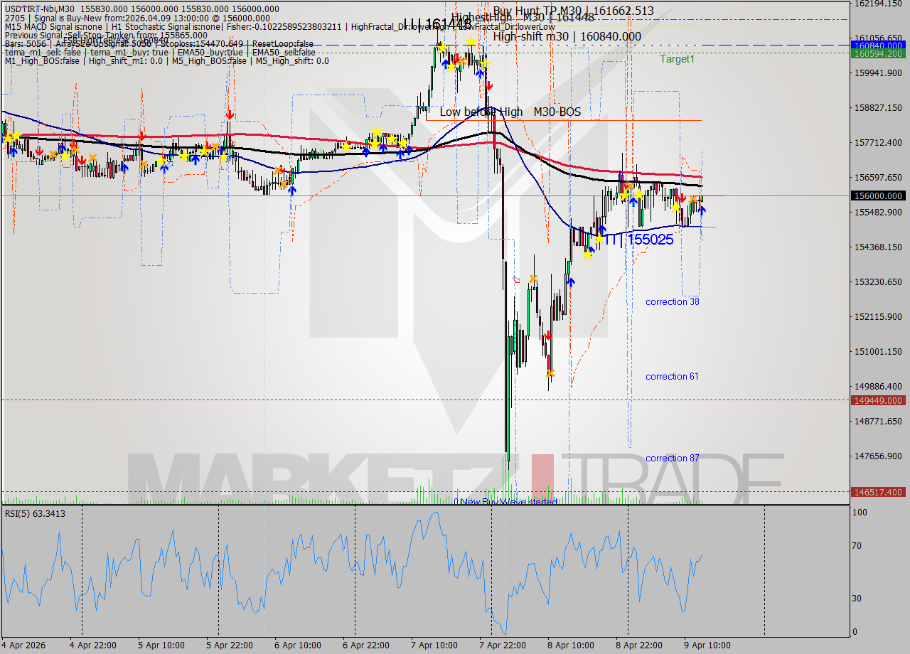 USDTIRT-Nbi M30 Signal
