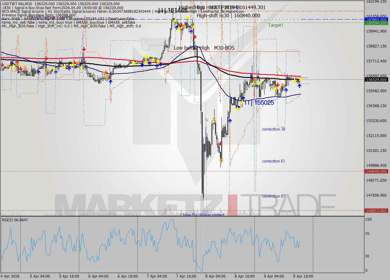 USDTIRT-Nbi M30 Signal