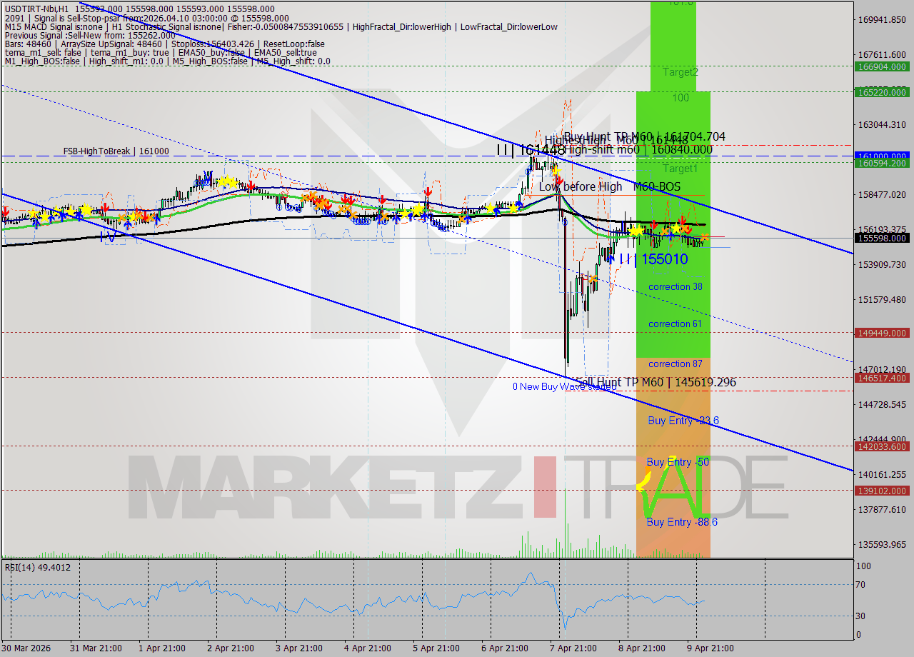 USDTIRT-Nbi MTF analysis at 2026.04.10 02:31