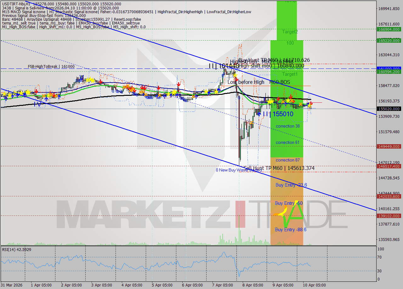 USDTIRT-Nbi MTF analysis at 2026.04.10 11:01