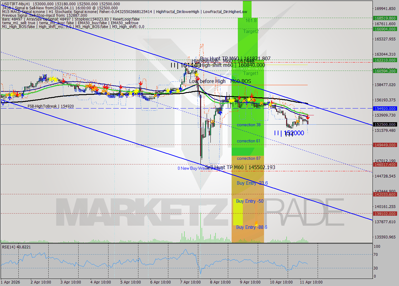 USDTIRT-Nbi MTF analysis at 2026.04.11 16:10