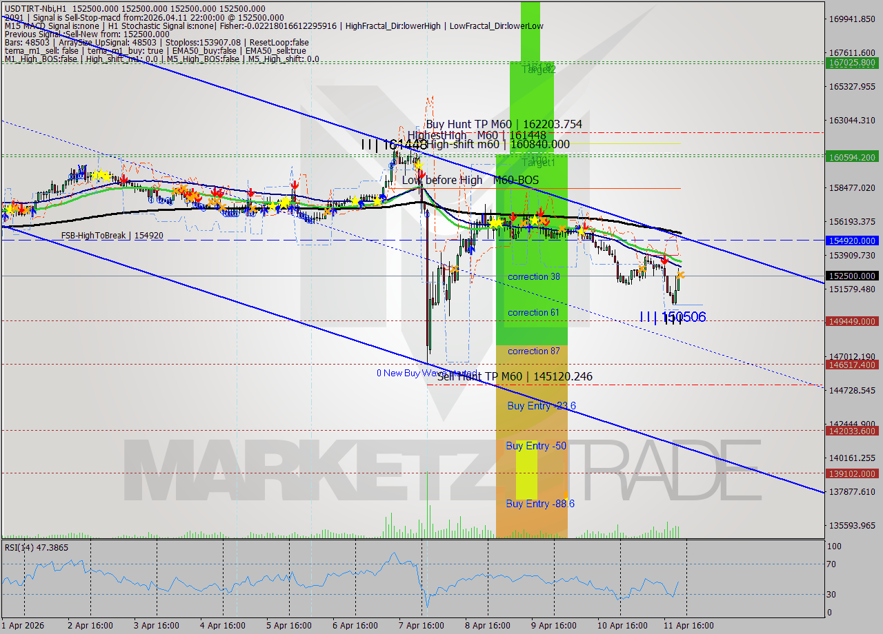 USDTIRT-Nbi MTF analysis at 2026.04.11 21:30