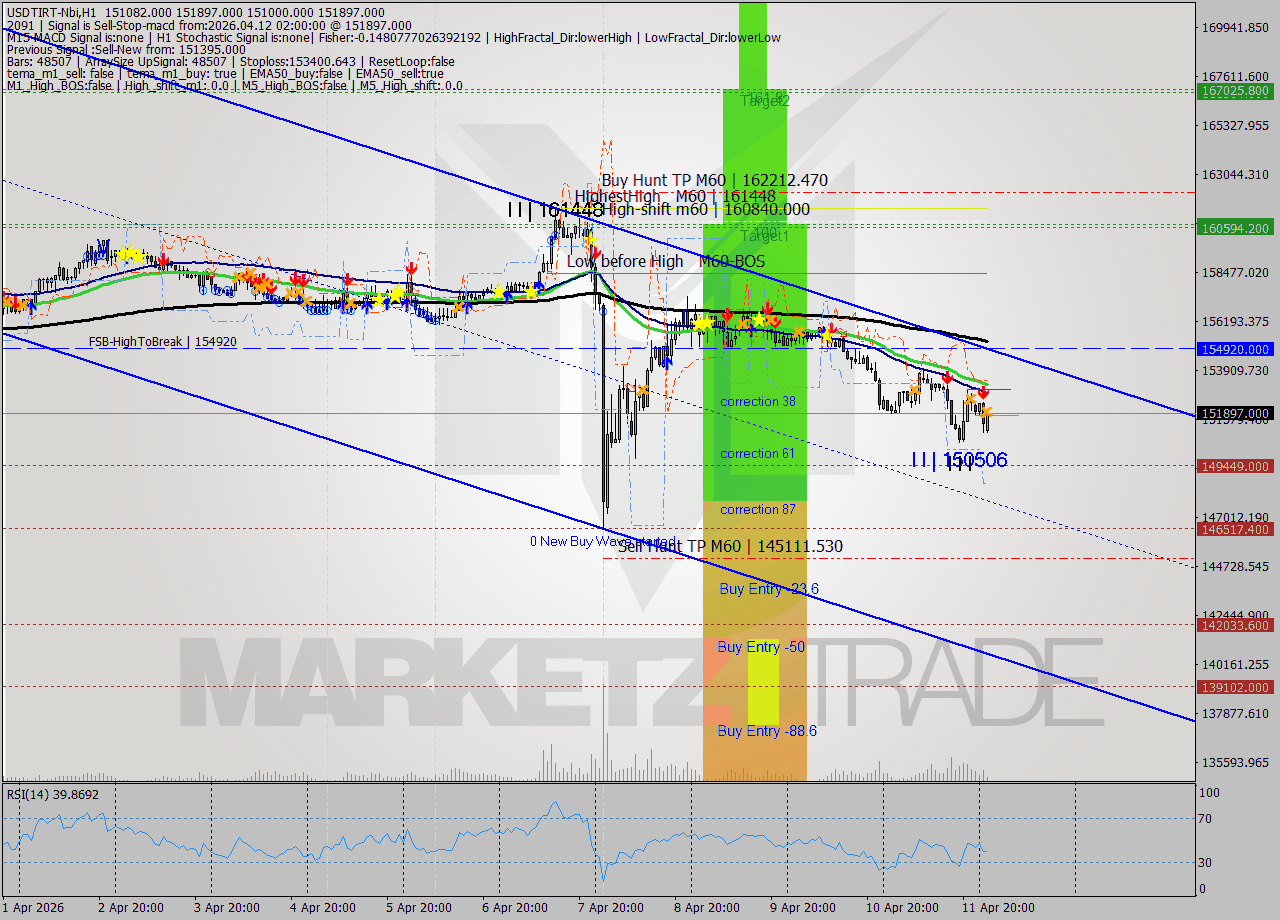 USDTIRT-Nbi MTF analysis at 2026.04.12 01:48