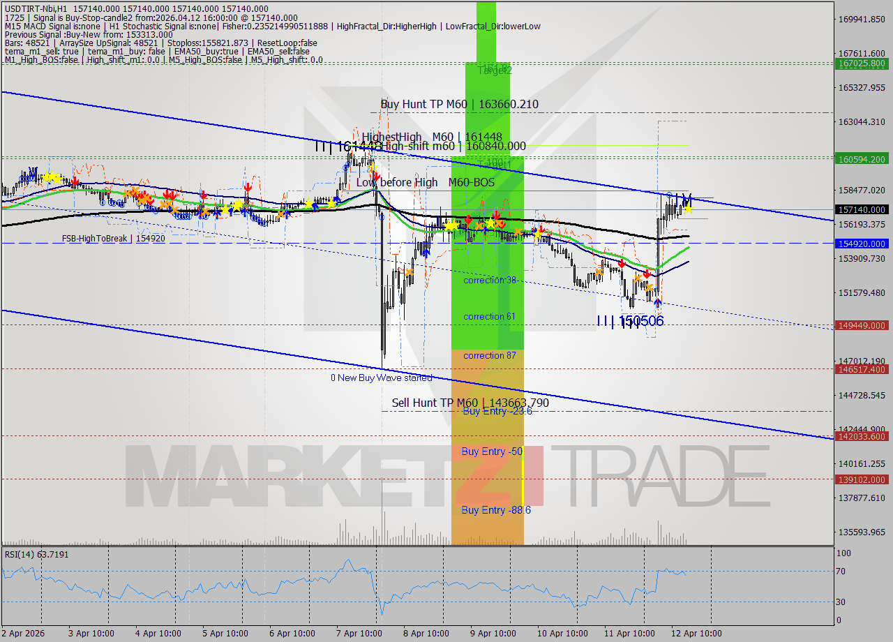 USDTIRT-Nbi MTF analysis at 2026.04.12 15:30