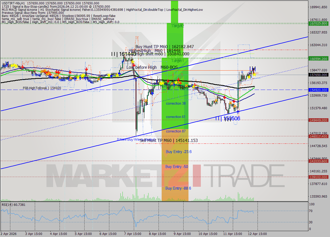 USDTIRT-Nbi MTF analysis at 2026.04.12 20:30