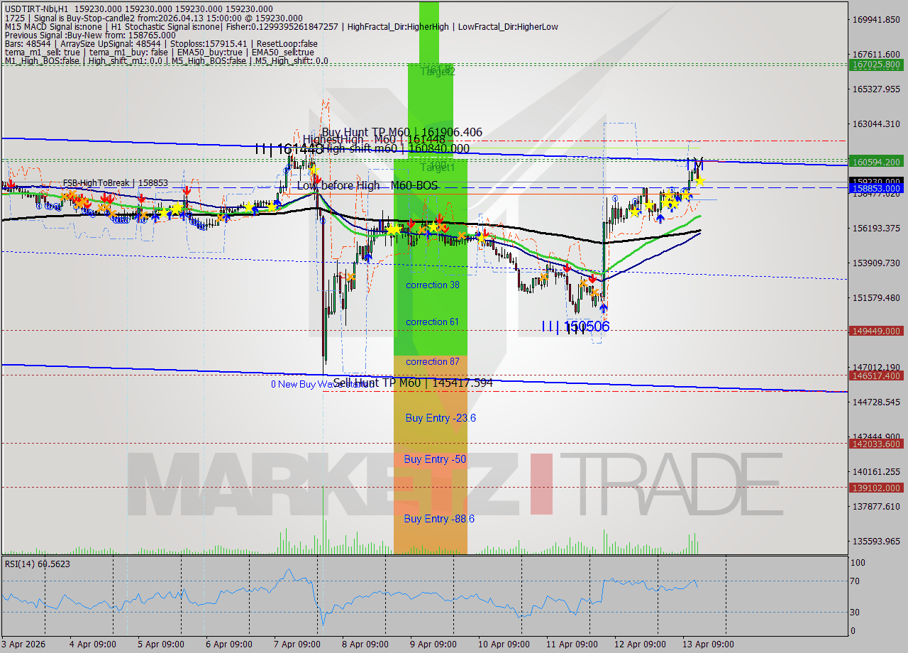 USDTIRT-Nbi MTF analysis at 2026.04.13 14:30