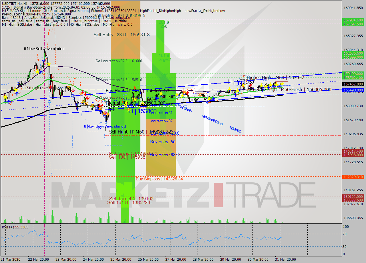 USDTIRT-Nbi MTF analysis at 2026.04.01 02:09