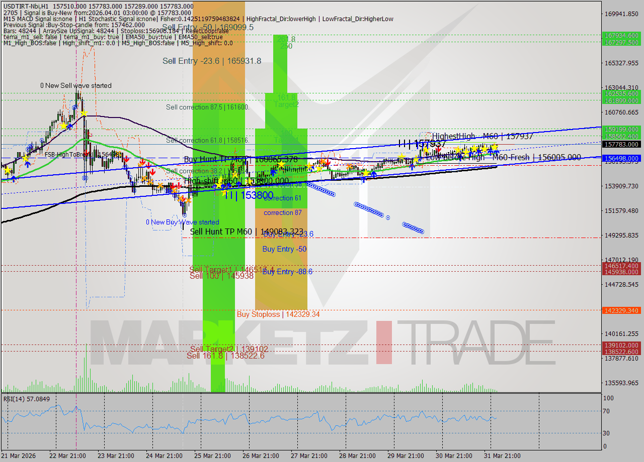 USDTIRT-Nbi MTF analysis at 2026.04.01 03:08