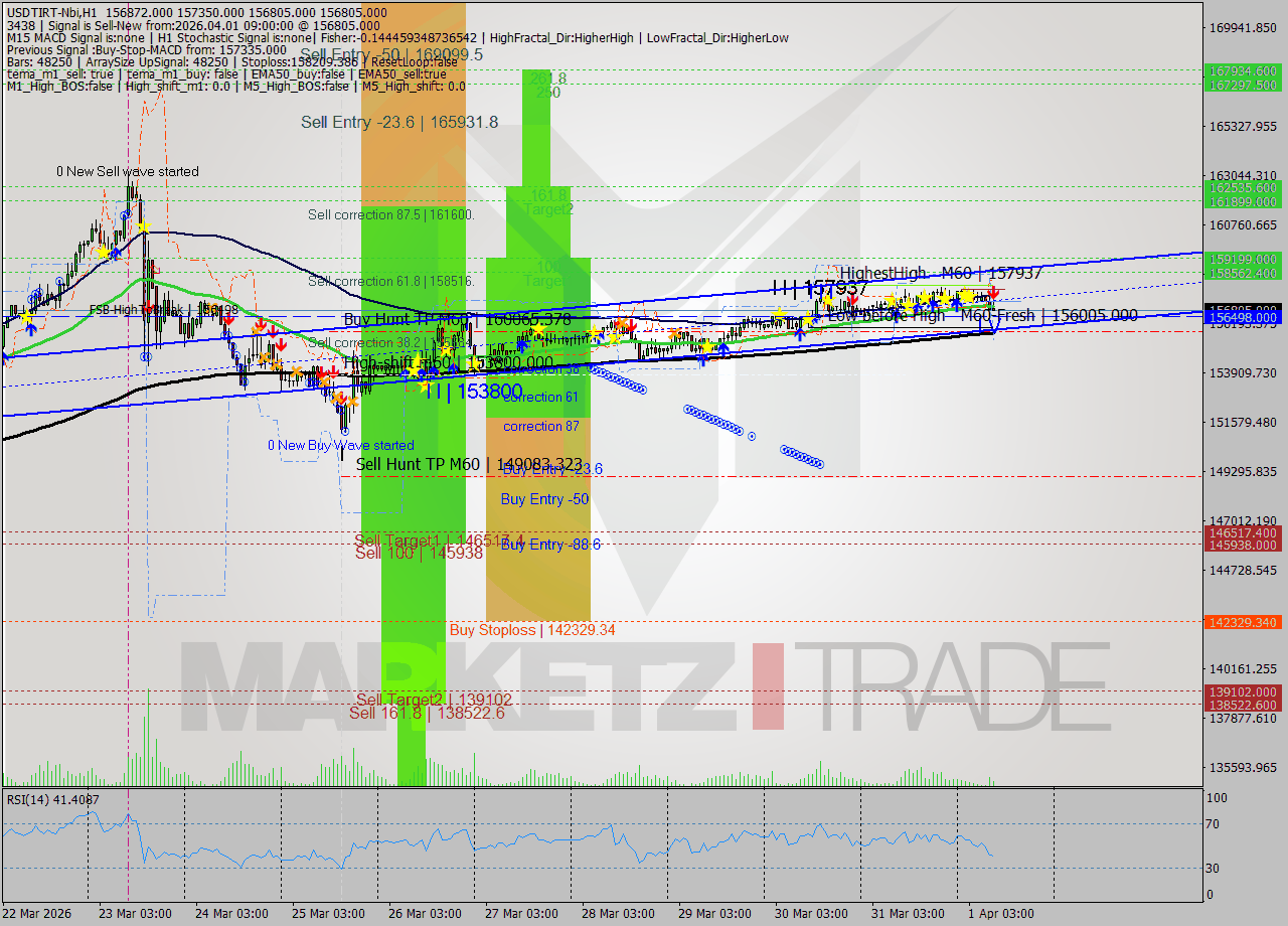 USDTIRT-Nbi MTF analysis at 2026.04.01 09:11