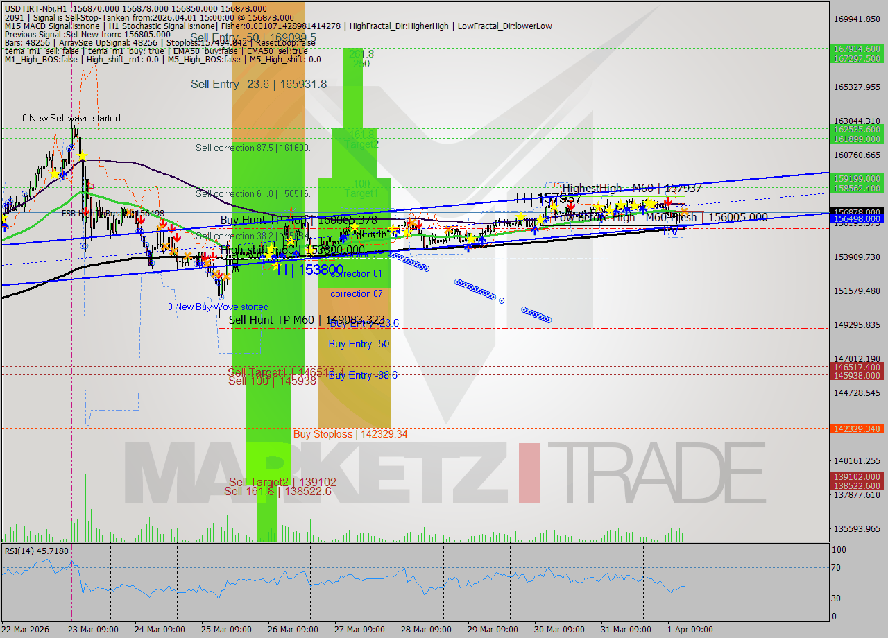 USDTIRT-Nbi MTF analysis at 2026.04.01 14:30
