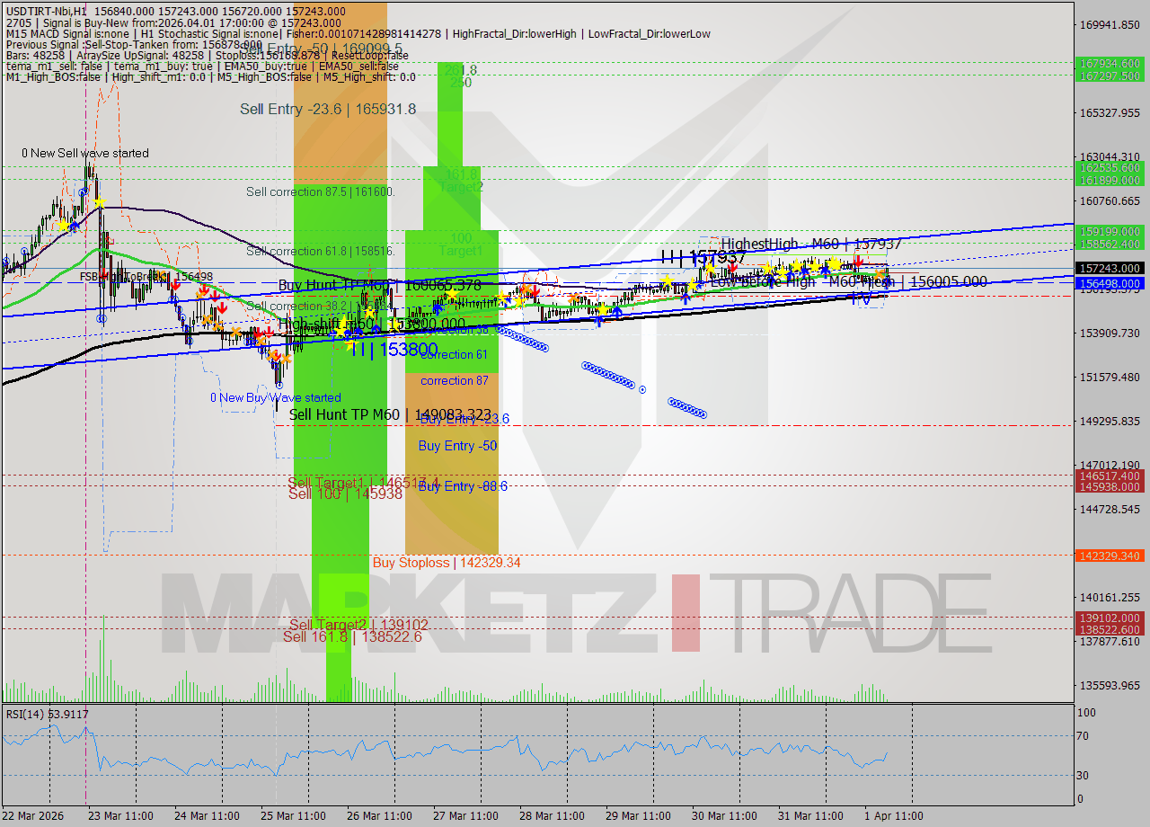 USDTIRT-Nbi MTF analysis at 2026.04.01 17:08