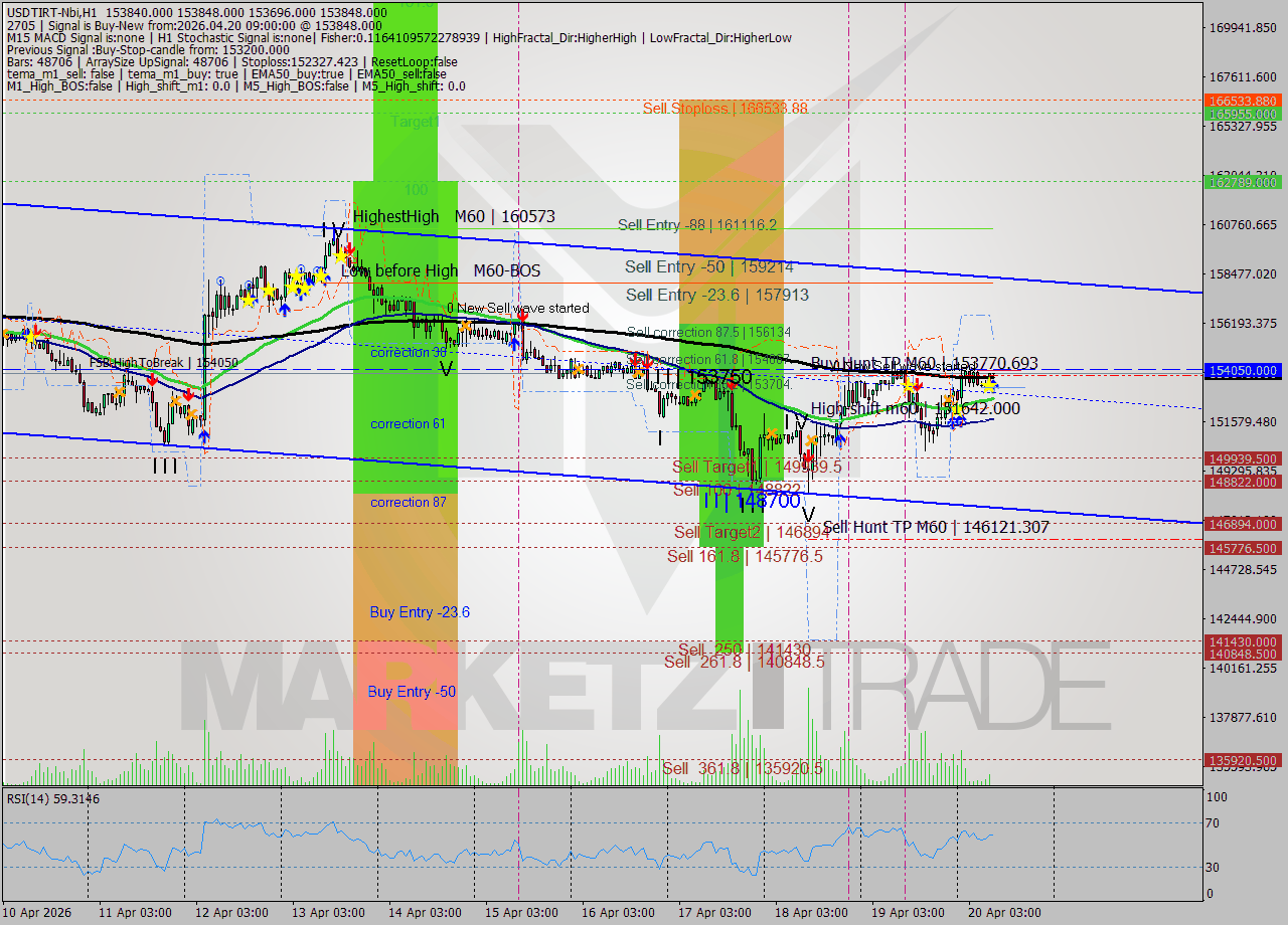 USDTIRT-Nbi MTF analysis at 2026.04.20 08:33