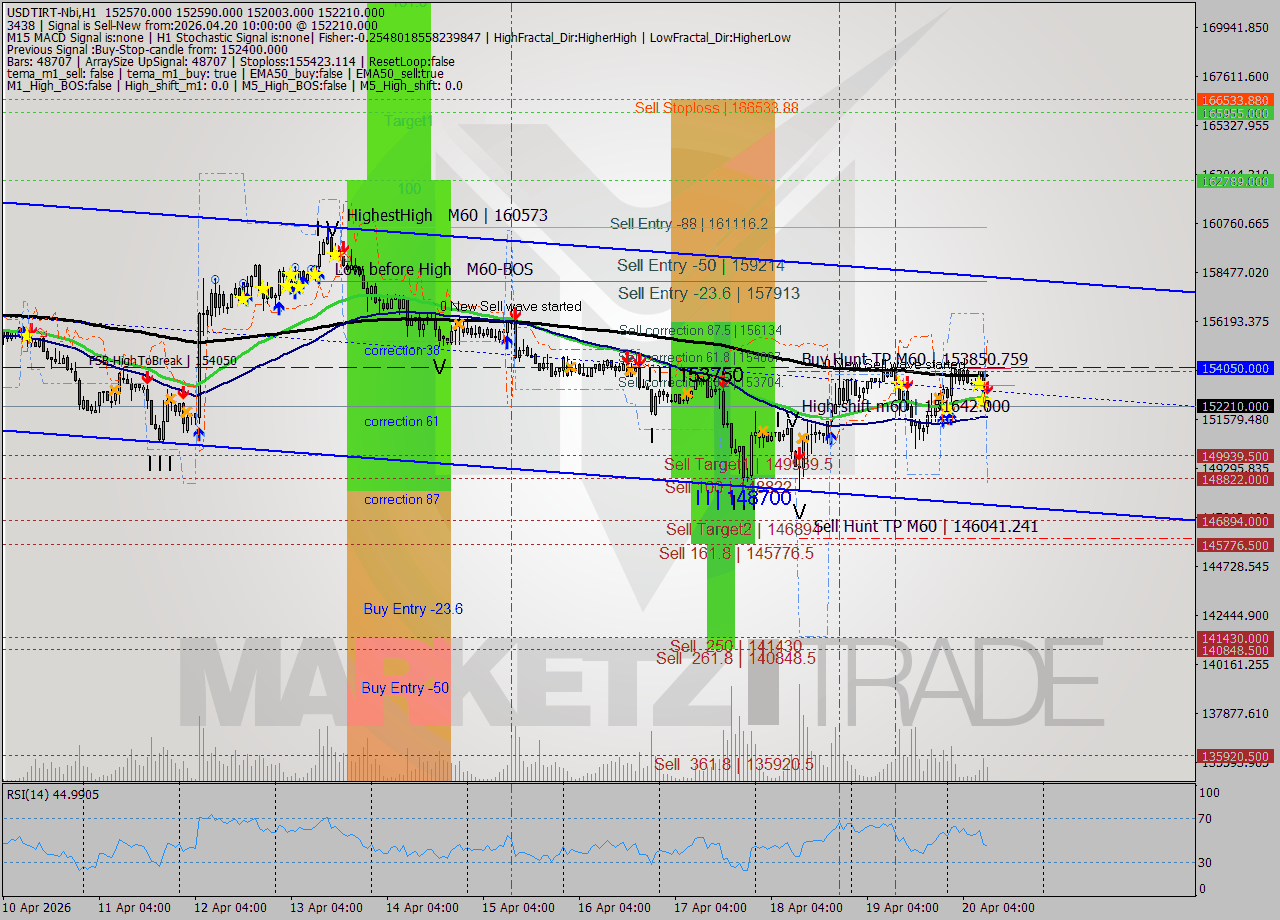 USDTIRT-Nbi MTF analysis at 2026.04.20 10:16