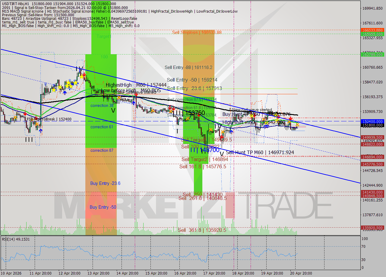 USDTIRT-Nbi MTF analysis at 2026.04.21 01:38