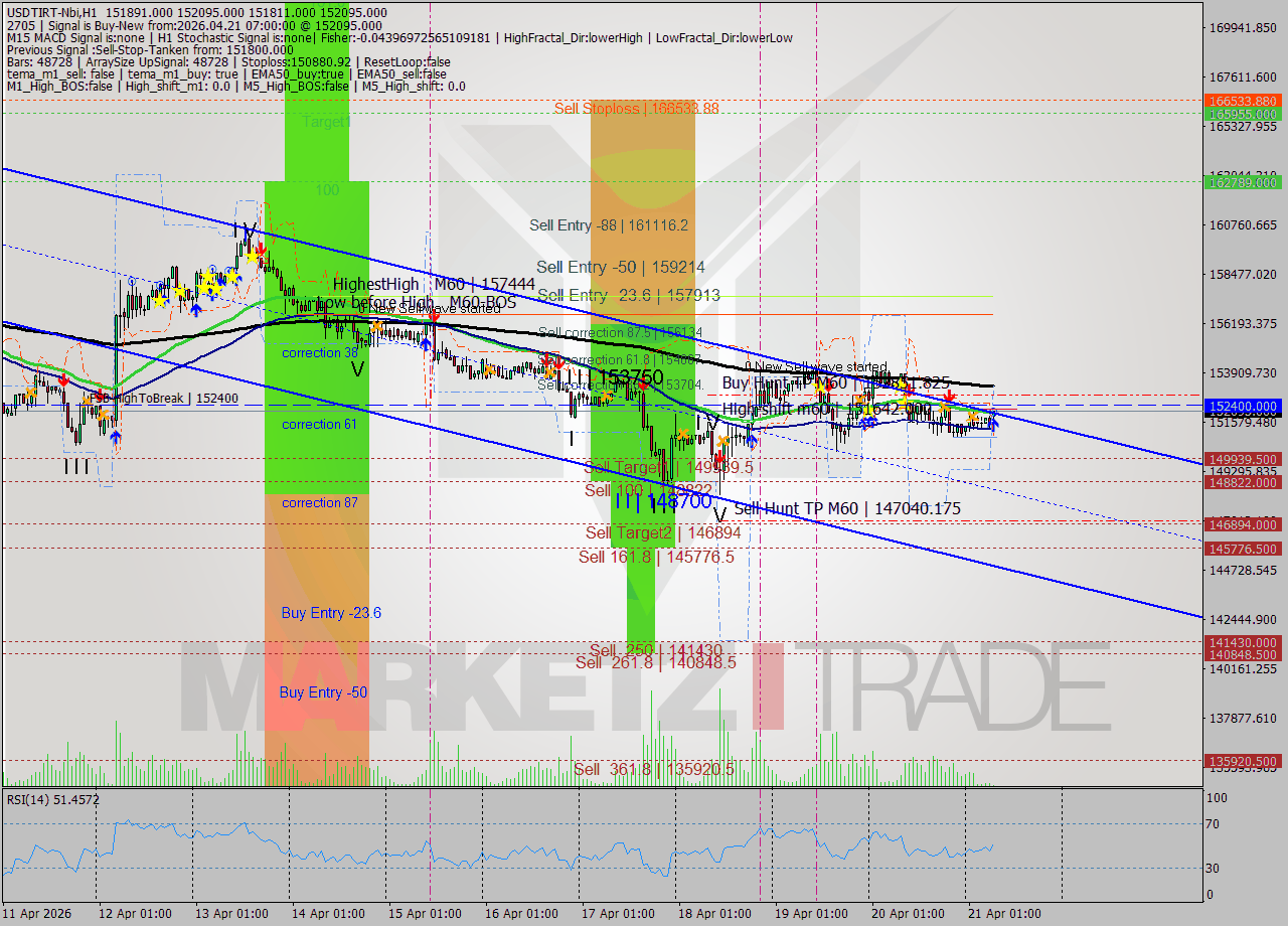 USDTIRT-Nbi MTF analysis at 2026.04.21 06:41