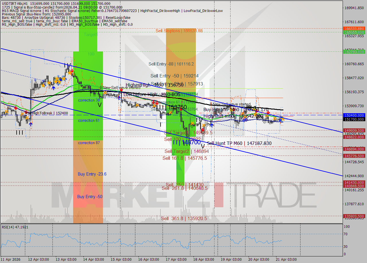 USDTIRT-Nbi MTF analysis at 2026.04.21 08:30