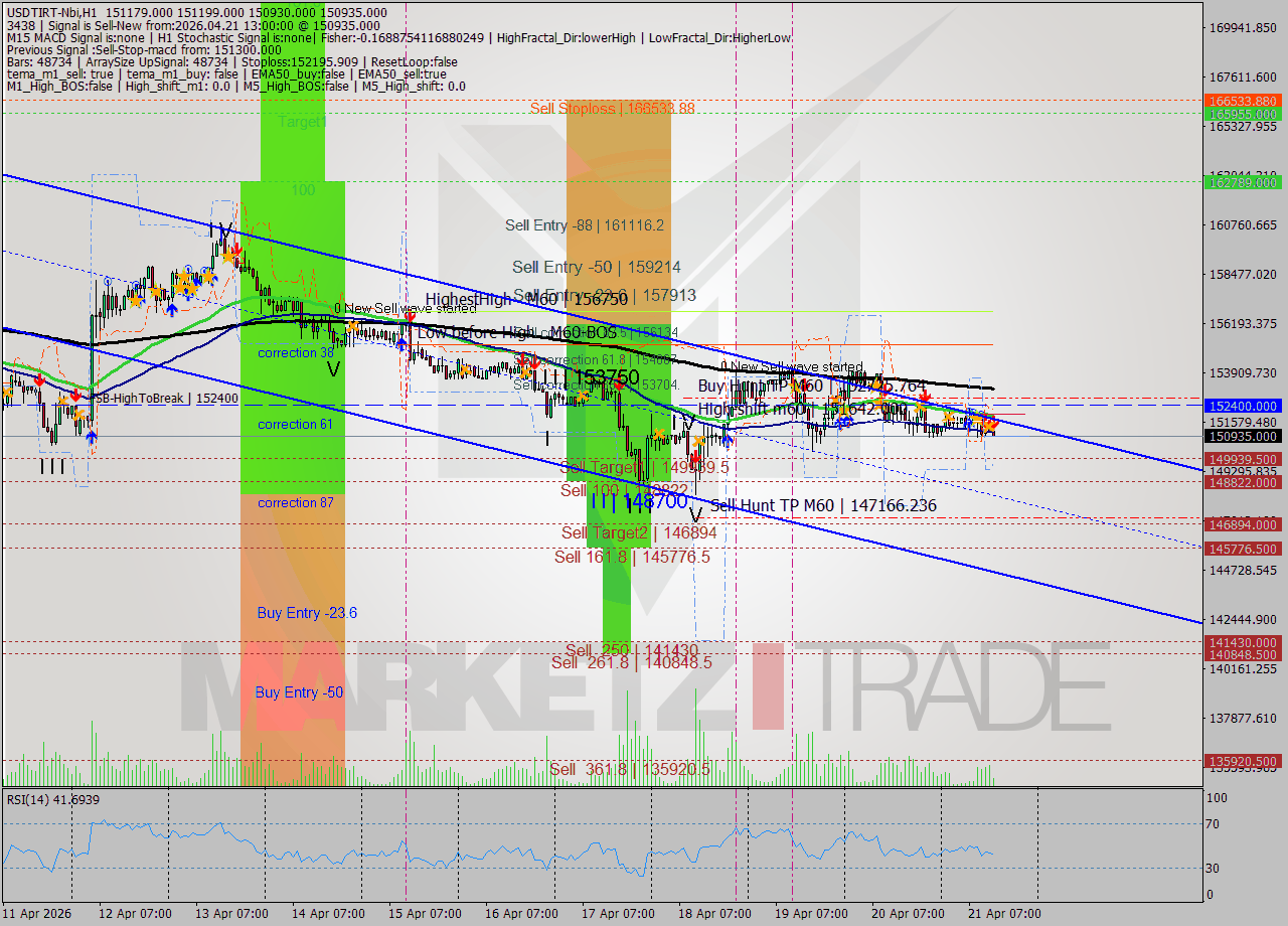 USDTIRT-Nbi MTF analysis at 2026.04.21 12:51