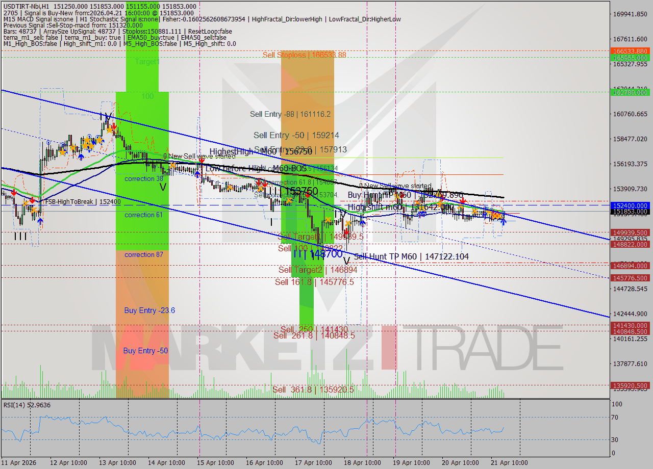 USDTIRT-Nbi MTF analysis at 2026.04.21 16:02