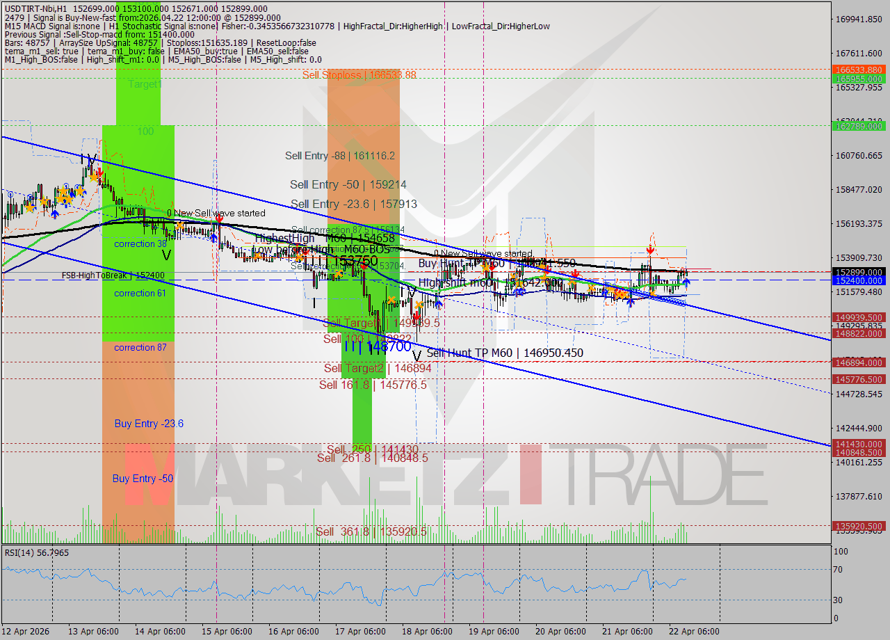 USDTIRT-Nbi MTF analysis at 2026.04.22 11:58