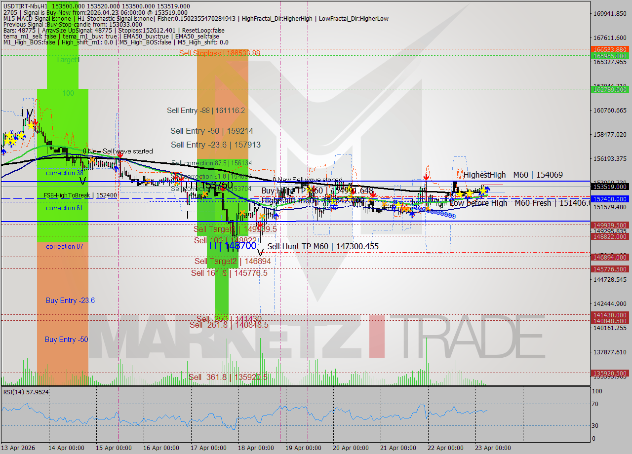 USDTIRT-Nbi MTF analysis at 2026.04.23 05:31