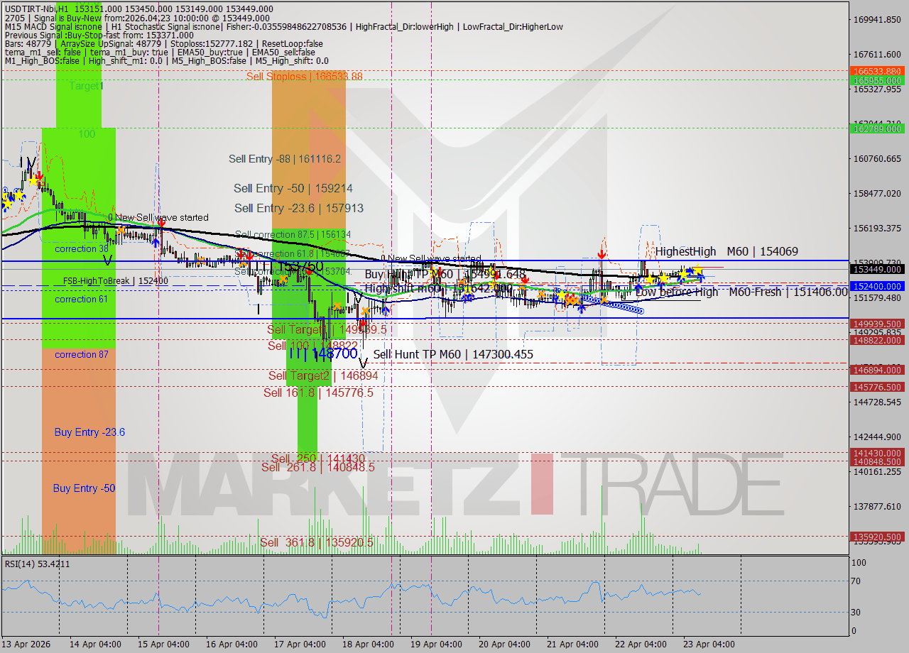 USDTIRT-Nbi MTF analysis at 2026.04.23 09:53