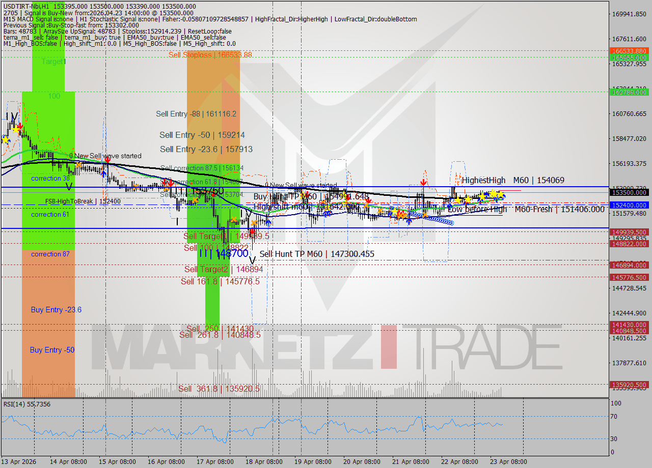 USDTIRT-Nbi MTF analysis at 2026.04.23 13:35